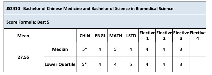 中醫學學士及生物醫學理學士(榮譽)學位課程-學科收生分數