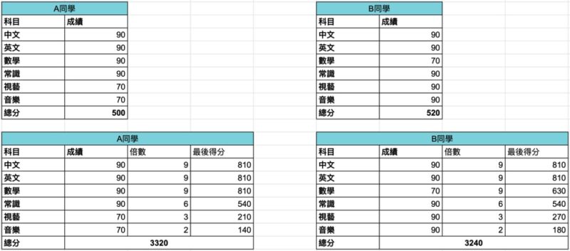 【呈分試比重】2022小五小六升中呈分試攻略 各科計算方法 呈分試計分比重-教育局