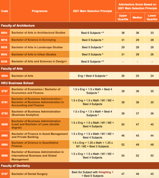 【2022各大院校收生要求】 最新!一文睇哂10間大學Admission Score、收生分數 大學入學要求