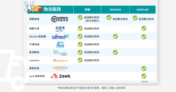 【香港網店平台比較2022】Shopline 、Shopage、掌舖 Boutir 五大分別! 香港熱門網店平台比較2022