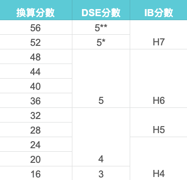 國際學校排名-DSE及IB成績分數對照