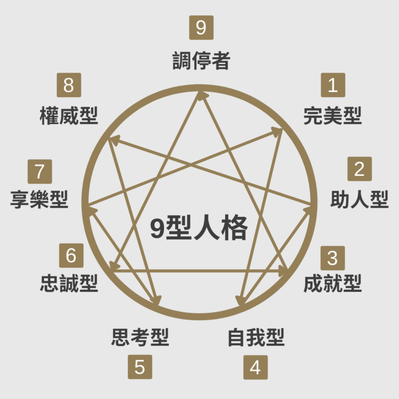【職業導向測試】選科搵工唔知點揀?5個性格/興趣測試一覽! 職業導向測試-9型人格